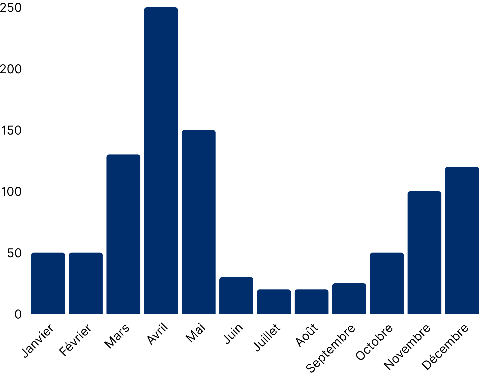 Graphique des précipitations mensuelles au Kilimandjaro, montrant des précipitations élevées en mars, avril et novembre, et des mois plus secs entre janvier-février et juin-septembre